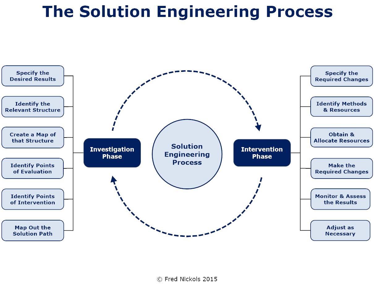 Diagram of Solution Engineering Bases